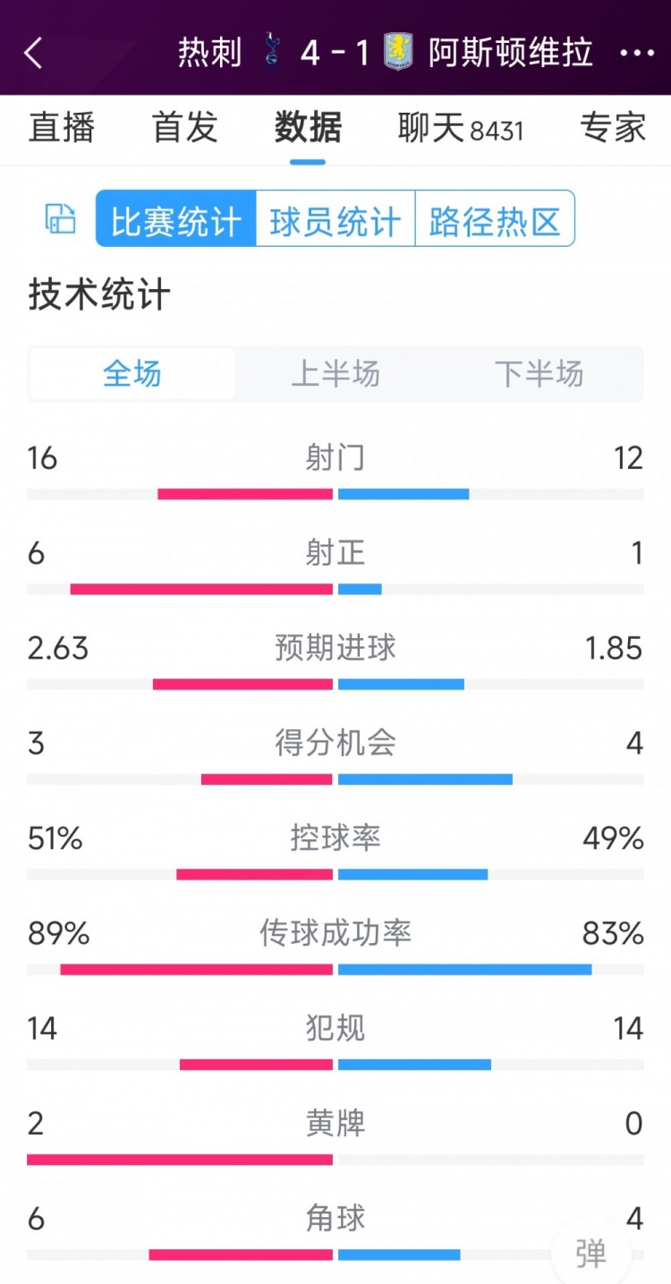 下半場(chǎng)爆發(fā)逆轉(zhuǎn)！熱刺4-1維拉全場(chǎng)數(shù)據(jù)：射門16-12，射正6-1