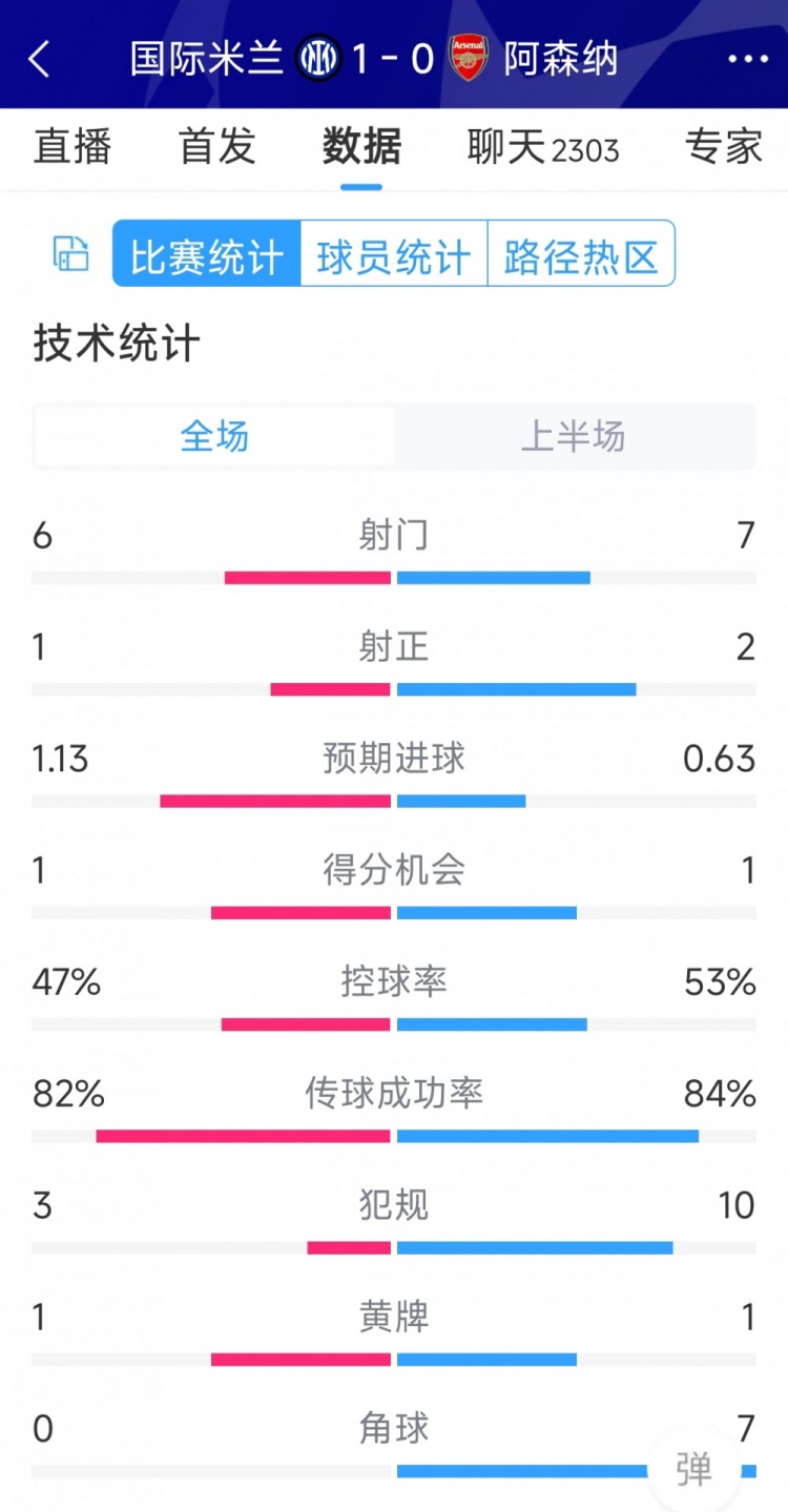 國(guó)米vs阿森納半場(chǎng)數(shù)據(jù)：射門6-7，射正1-2，角球0-7