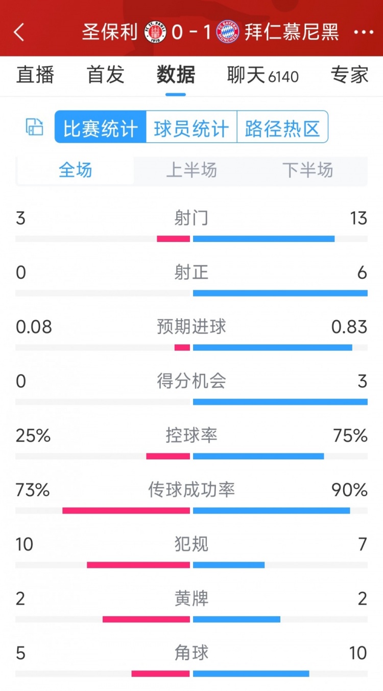 拜仁1-0圣保利全場數(shù)據(jù)：射門13-3，射正6-0，得分機會3-0