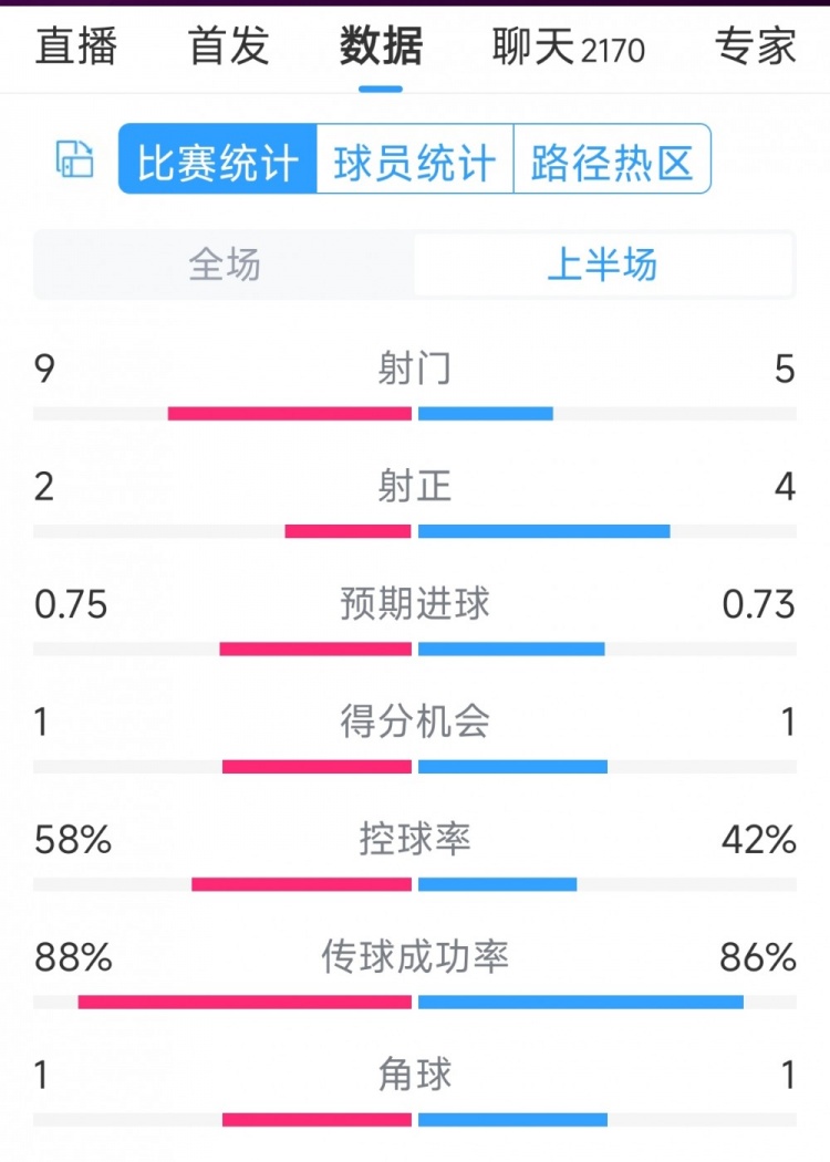 曼聯(lián)vs萊斯特城半場數(shù)據(jù)：射門9-5，射正2-4，得分機會1-1