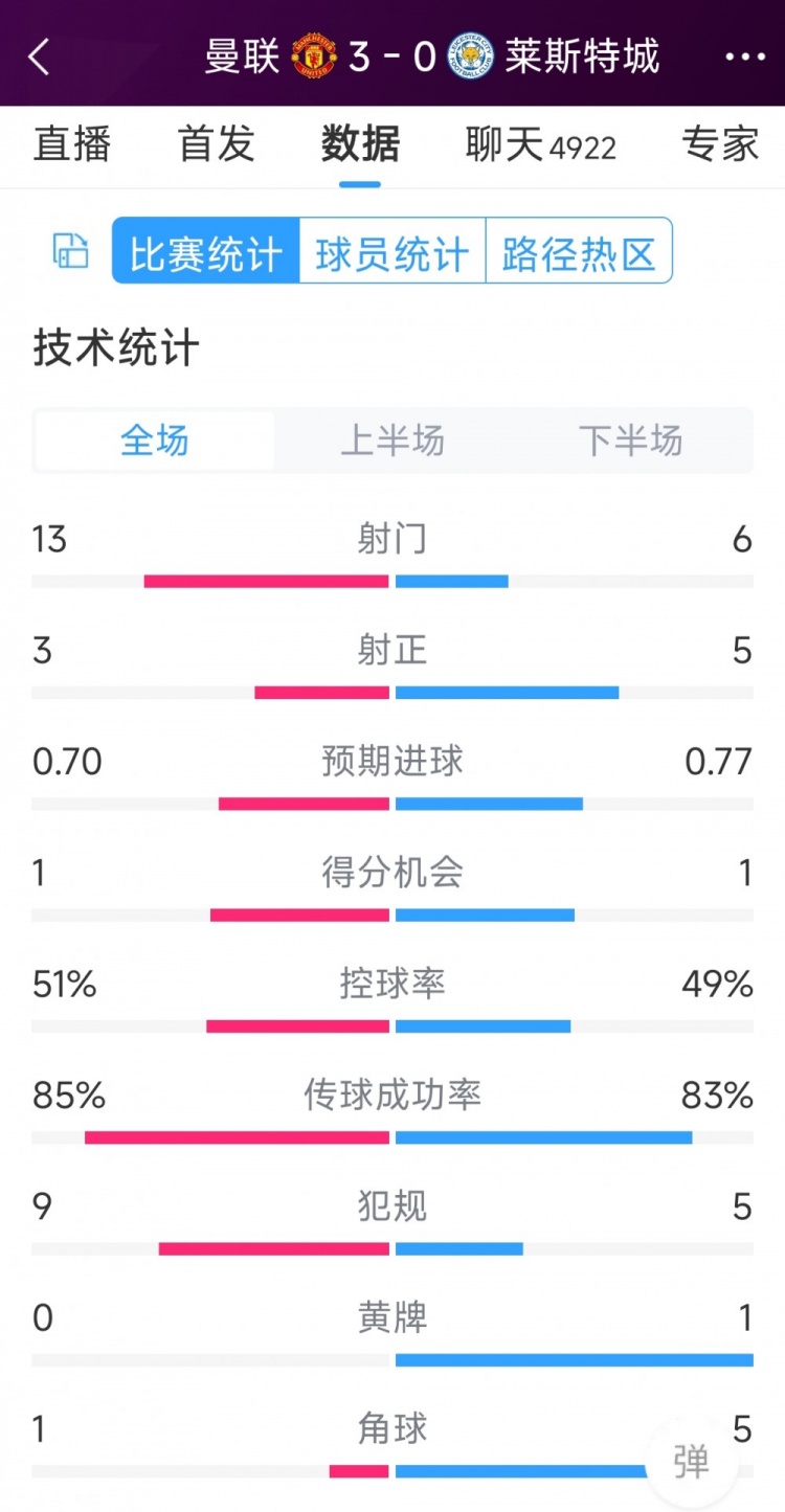 紅魔3射正進(jìn)3球！曼聯(lián)3-0萊斯特城全場(chǎng)數(shù)據(jù)：射門13-6，射正3-5