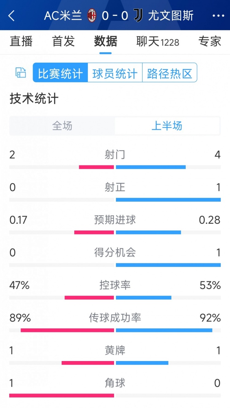 半場(chǎng)互交白卷，AC米蘭vs尤文半場(chǎng)數(shù)據(jù)：射門2-4，射正0-1