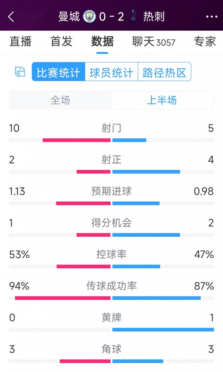 熱刺半場兩球領(lǐng)先！曼城vs熱刺半場數(shù)據(jù)：射門10-5，射正2-4