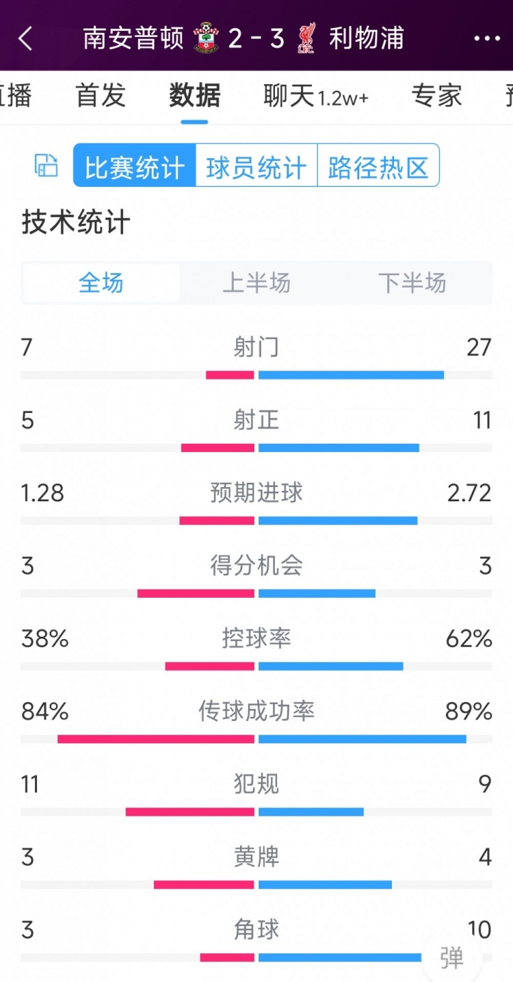 有驚無險！利物浦3-2南安普頓全場數(shù)據(jù)：射門27-7，射正11-5