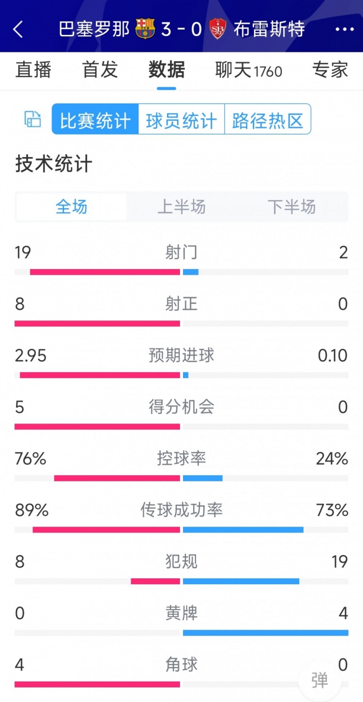 碾壓！巴薩3-0布雷斯特全場(chǎng)數(shù)據(jù)：射門19-2，射正8-0