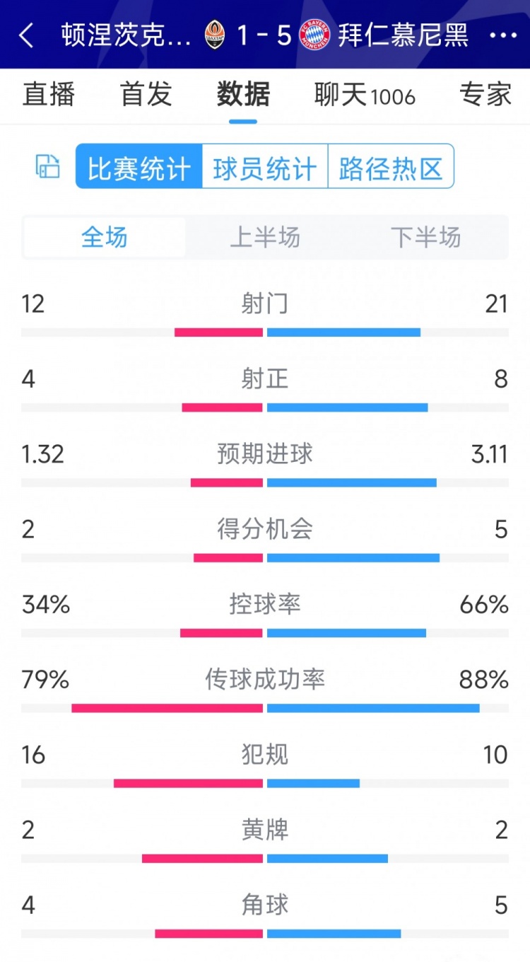 拜仁5-1頓涅茨克礦工全場數(shù)據(jù)：射門21-12，射正8-4