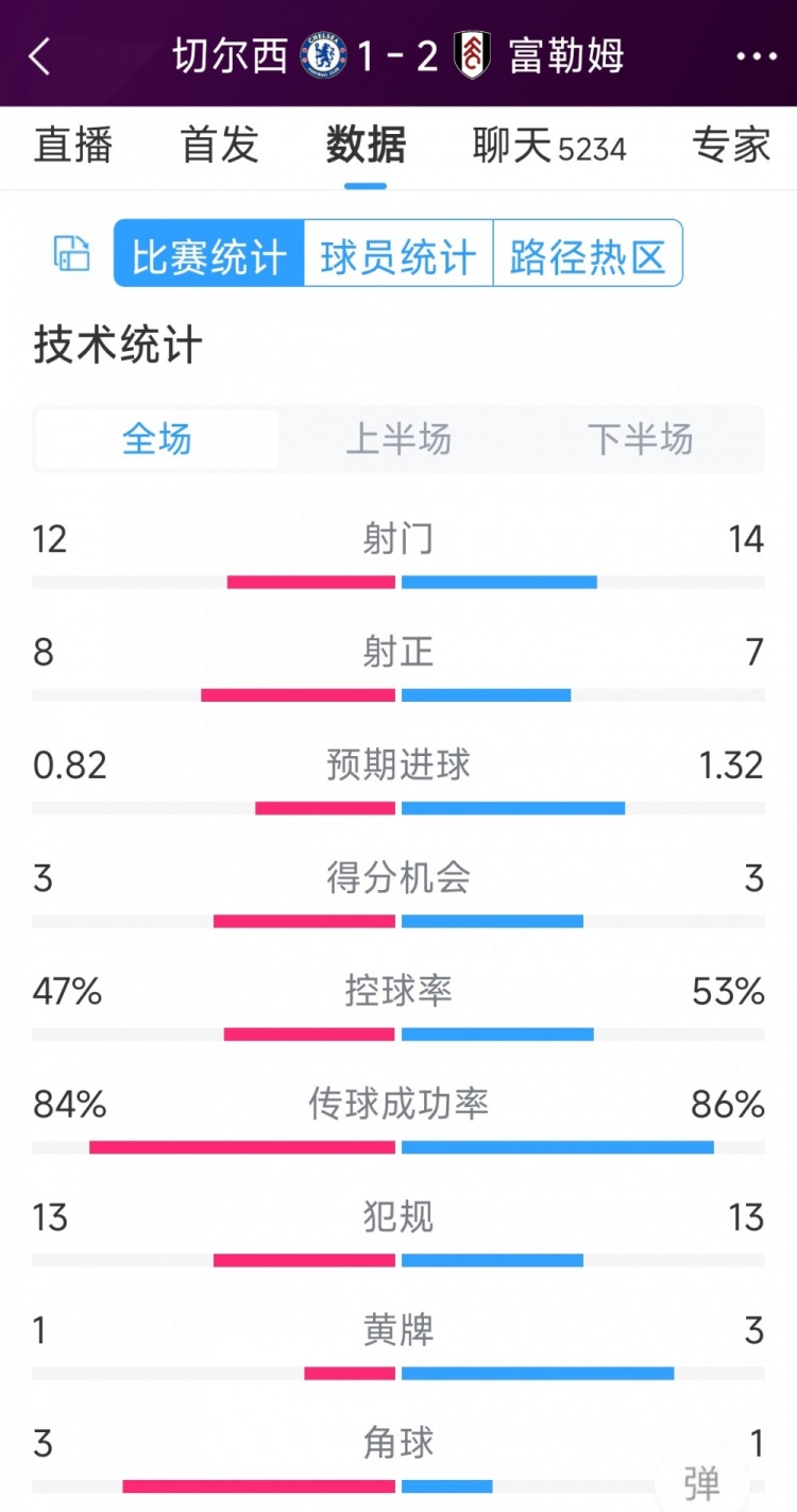 遭逆轉(zhuǎn)絕殺，切爾西1-2富勒姆全場數(shù)據(jù)：射門12-14，射正8-7